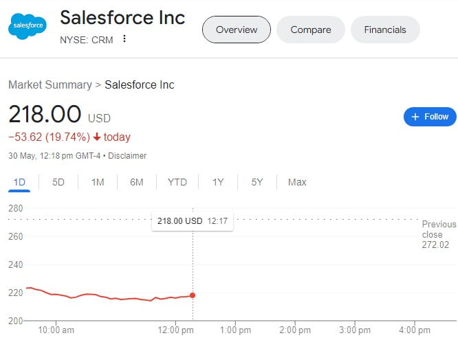 Salesforce (CRM) Faces Investor Scrutiny Revenue Misses Expectations,